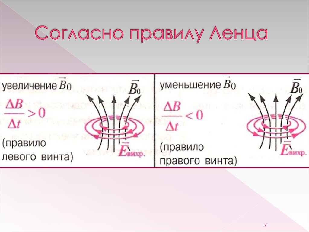 Какой из рисунков соответствует случаю возникновения магнитного поля при возрастании напряженности