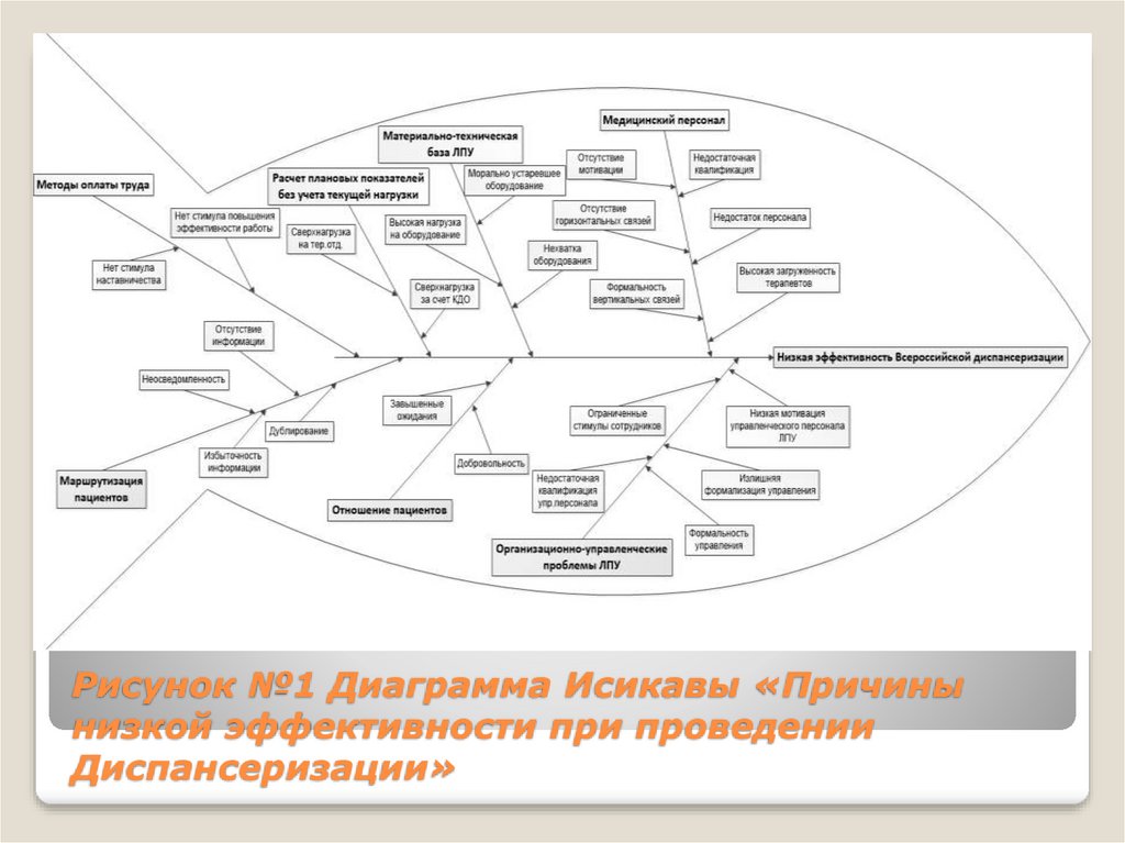 Бережливая поликлиника диаграмма исикавы