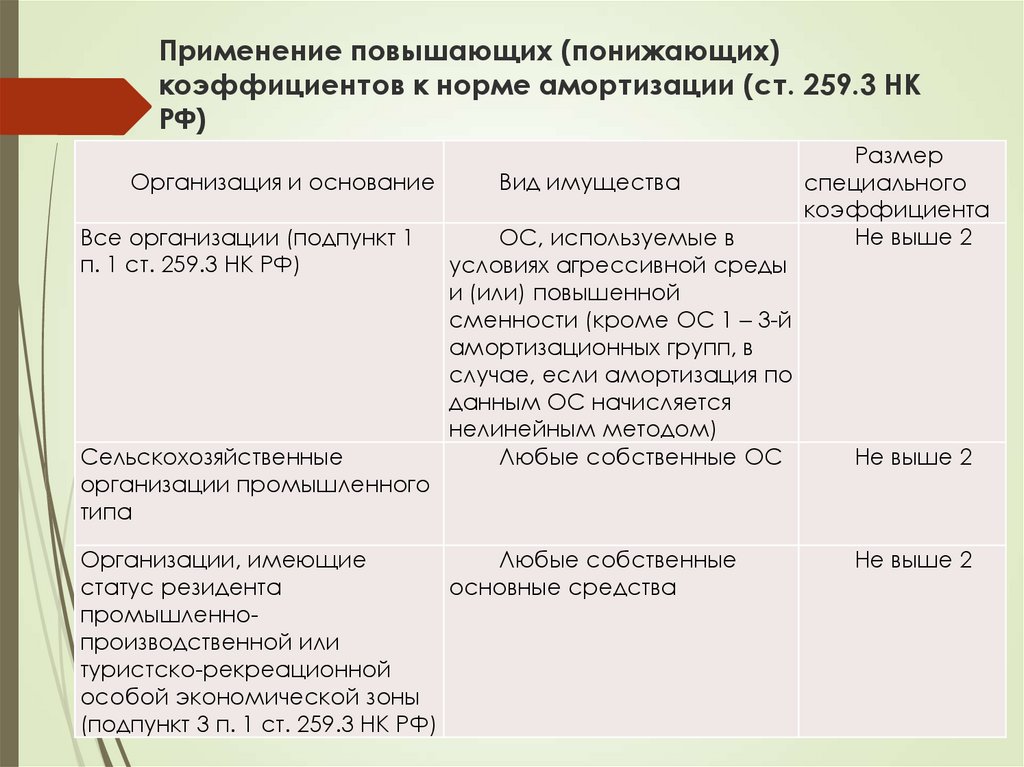 259 нк рф. Применение повышающих коэффициентов. Повышающий коэффициент амортизации. Повышающие и понижающие коэффициенты. Повышающий коэффициент к норме амортизации.