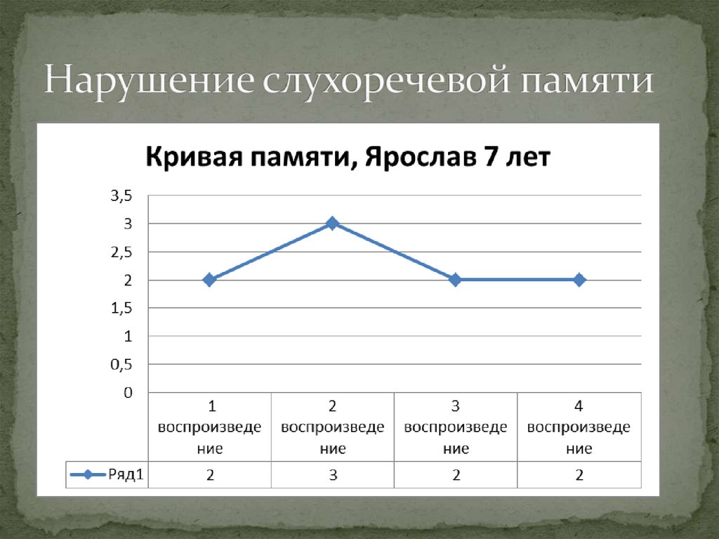 Нарушение слухоречевой памяти. Нормы слухоречевой памяти. Объем слухоречевой памяти дошкольников. Упражнения на развитие слухоречевой памяти.