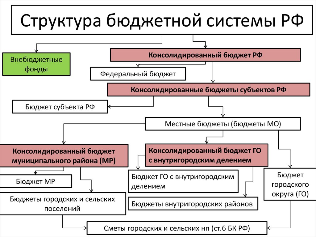 Структура бюджетной системы РФ