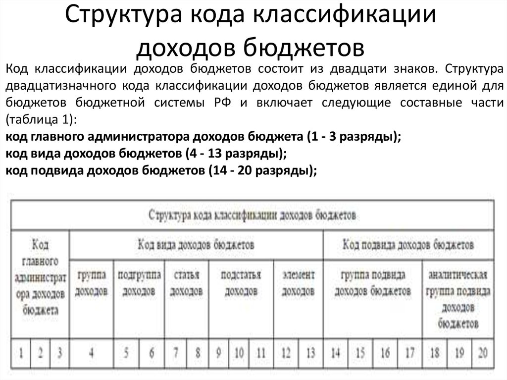 Классификация доходов бюджета