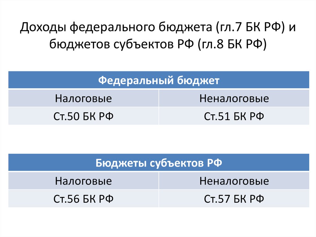Доходы федерального бюджета (гл.7 БК РФ) и бюджетов субъектов РФ (гл.8 БК РФ)