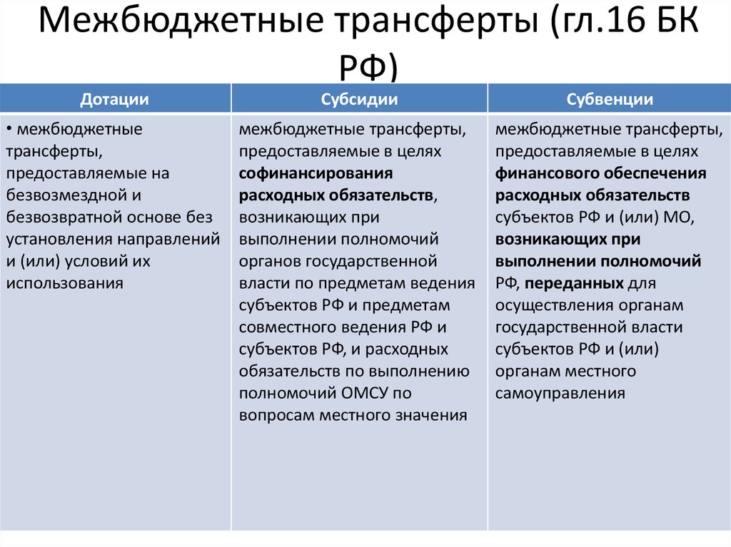 Межбюджетные трансферты (гл.16 БК РФ)