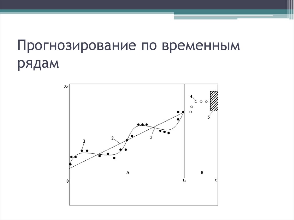 Прогнозирование временных рядов