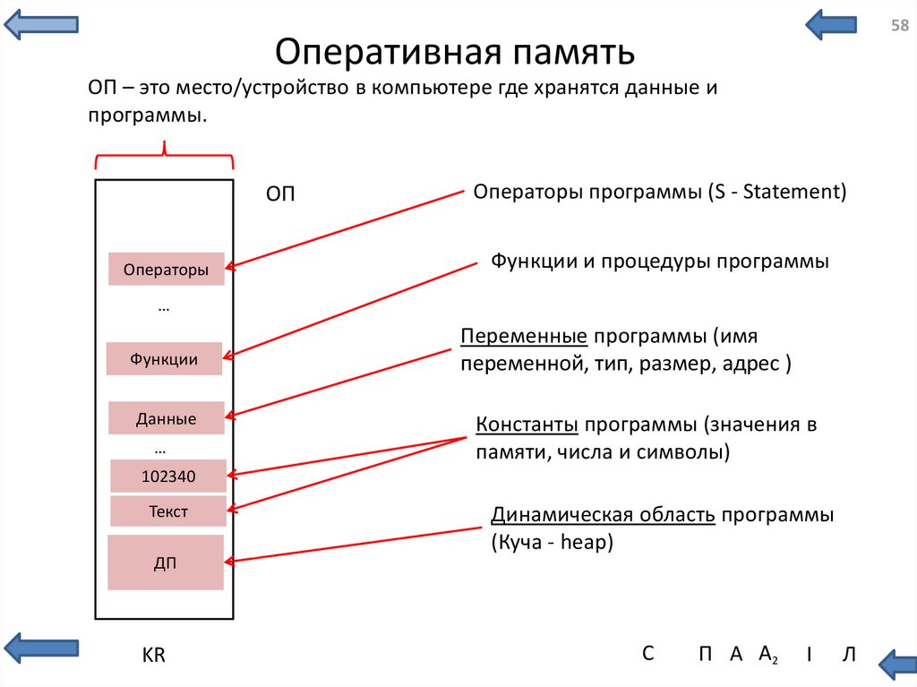 Какие типы памяти доступны для программиста при разработке программ