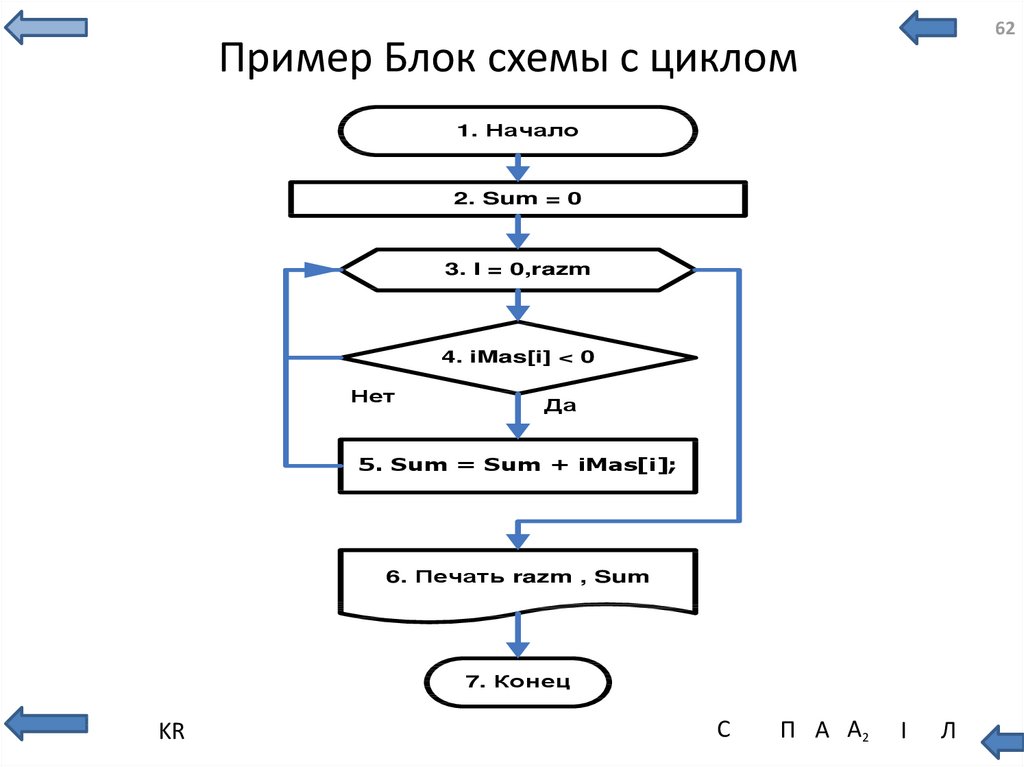 Блок схема блок цикла с параметром