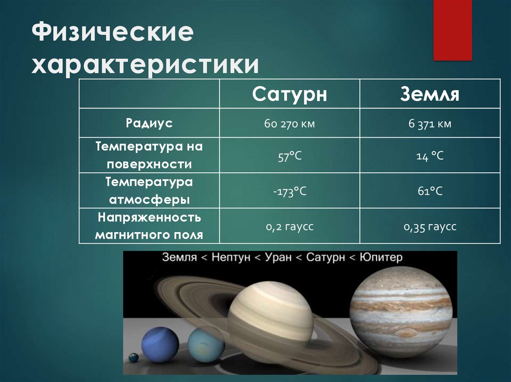 Температура земной группы. Планета гигант Юпитер таблица. Параметры Сатурна. Планеты земной группы характеристика планет планеты гиганты таблица. Физические характеристики планеты.