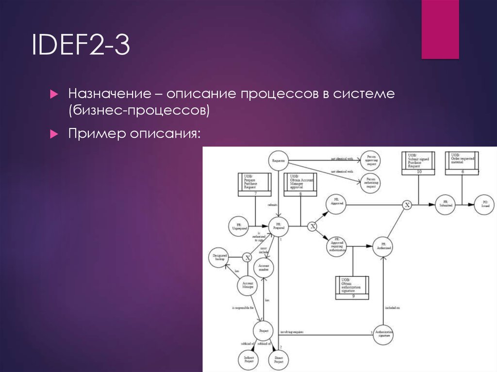 В методологии idef5 изображение является