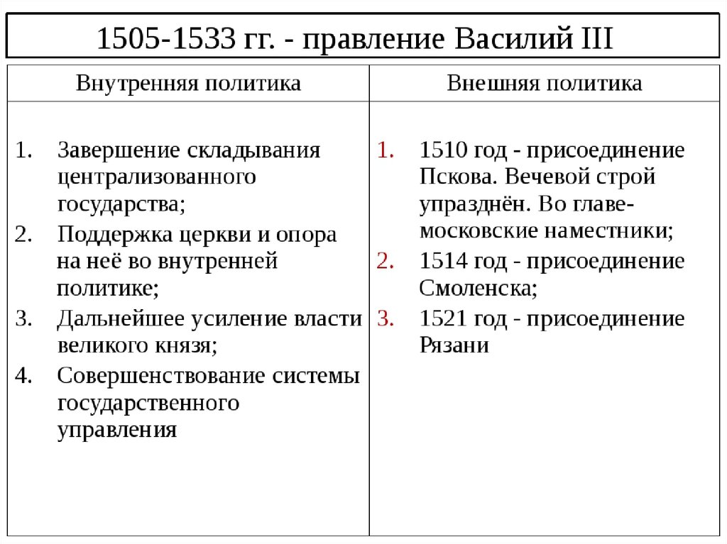 Правление ивана 3 внутренняя и внешняя политика презентация