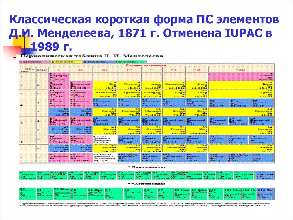 Классическая короткая форма ПС элементов Д.И. Менделеева, 1871 г. Отменена IUPAC в 1989 г.