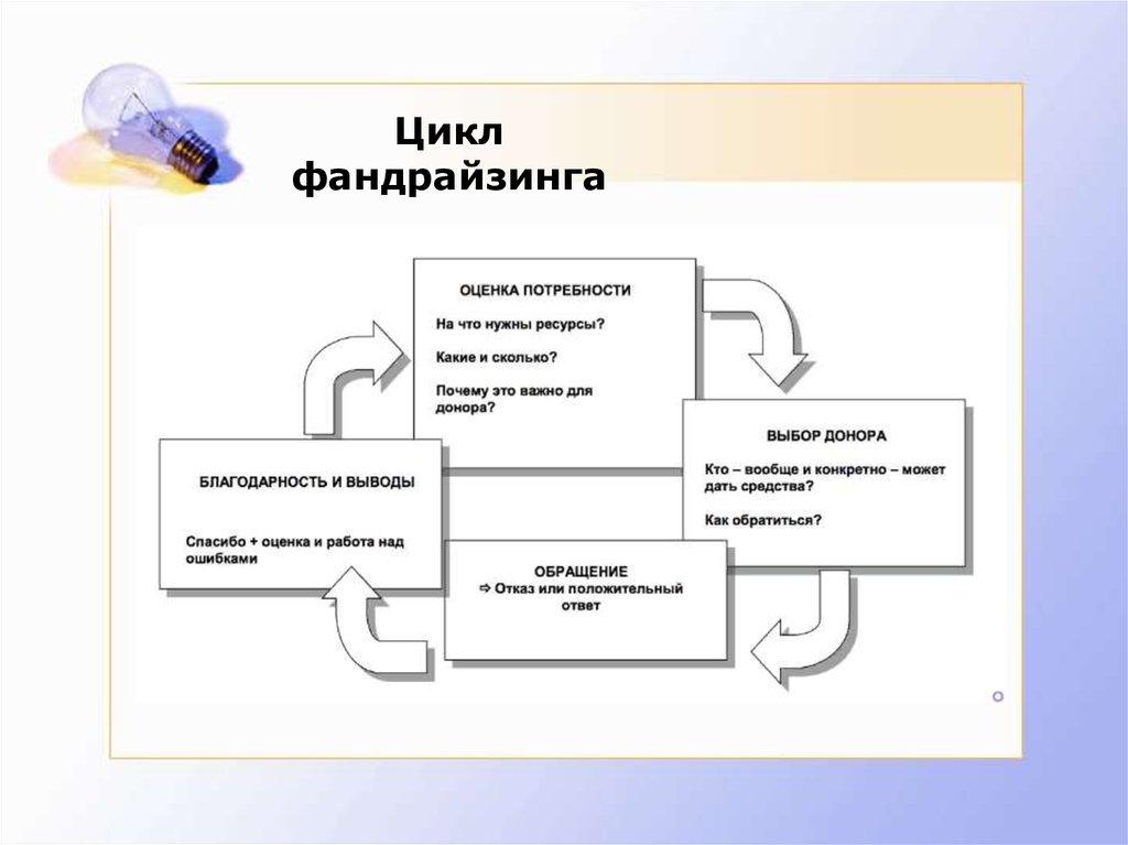 Проект фандрайзинговой кампании для конкретной организации