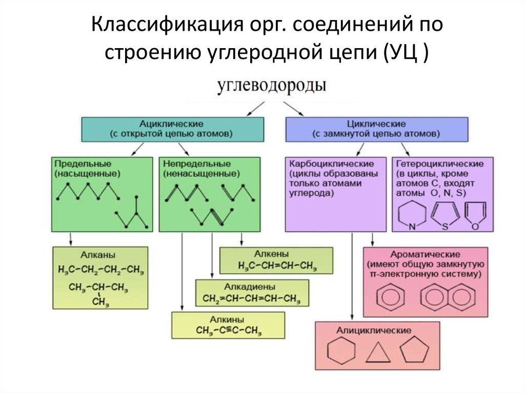 Презентация классификация органических соединений 9 класс