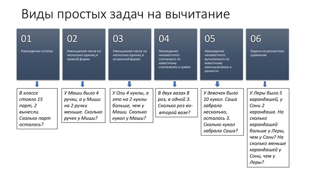 Этапы подготовки и решения задач