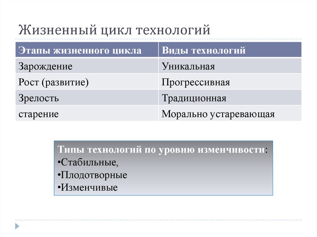 Жизненный цикл технологии