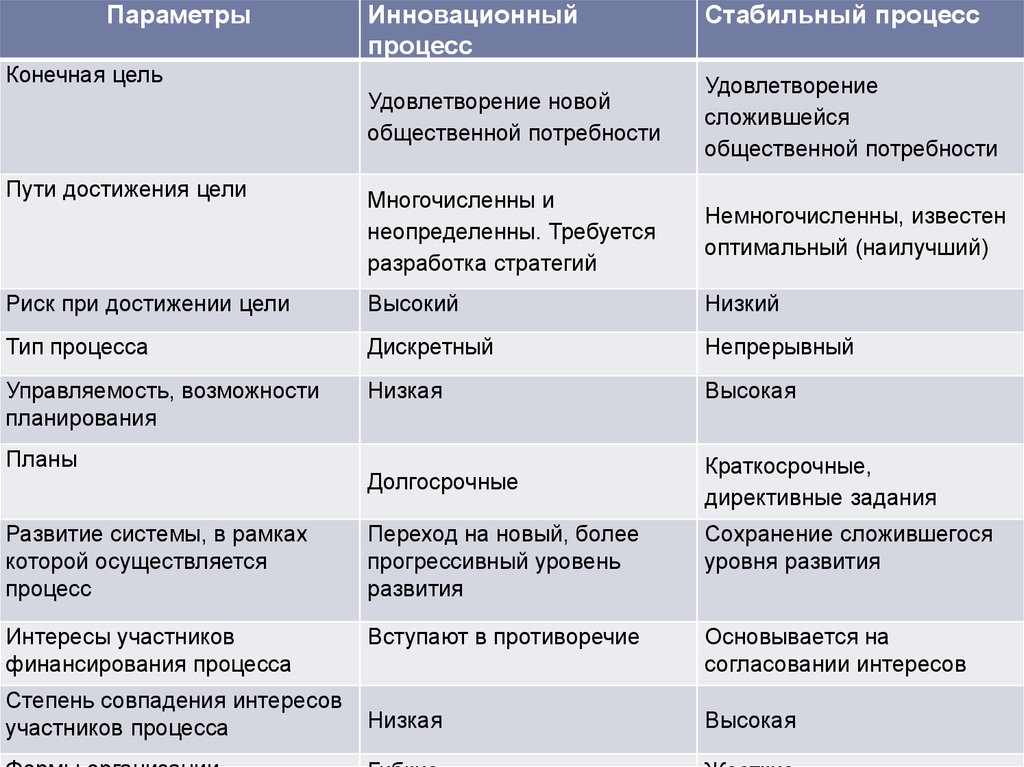 Стабильный процесс. Инновационный и стабильный процессы. Конечная цель. Стабильный процесс это.