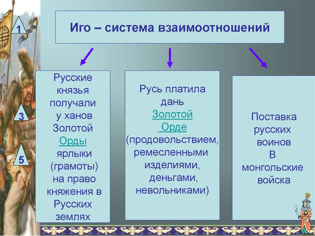 Русь и орда презентация 6 класс