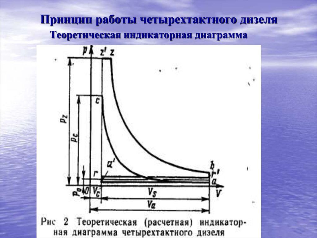 Диаграмма двигателя. Индикаторная диаграмма 4-х тактного дизеля с наддувом. Теоретическая индикаторная диаграмма четырехтактного дизеля. Индикаторная диаграмма в четырехтактном двигателе дизель. Индикаторная диаграмма дизельного двигателя без наддува.