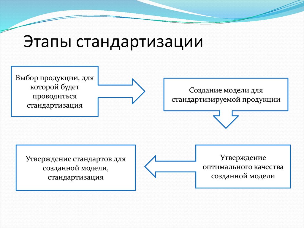 Роль стандарт. Алгоритм прохождения процесса стандартизации продукции. Укажите этапы работ по стандартизации. Стадии стандартизации. Стандартизация этапы стандартизации.