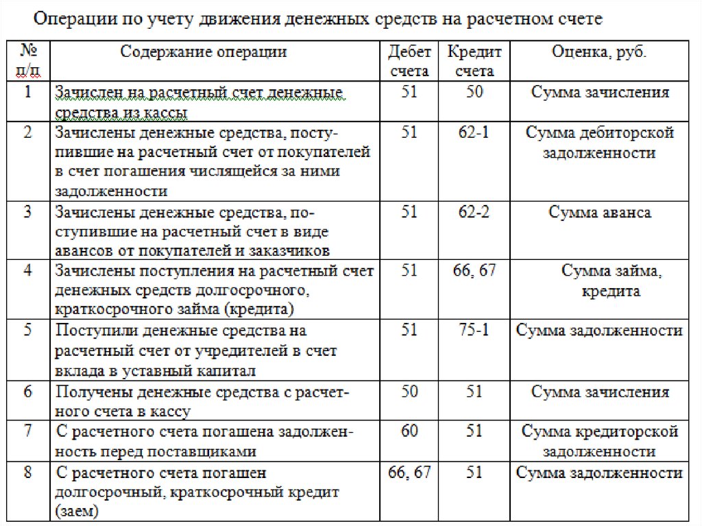 Денежные средства на счетах в банках. Поступили денежные средства с расчетного счета организации проводки. Поступили денежные средства на расчетный счет проводка. Проводки с суммой по учету денежных средств. Проводка денежные средства в кассе организации.