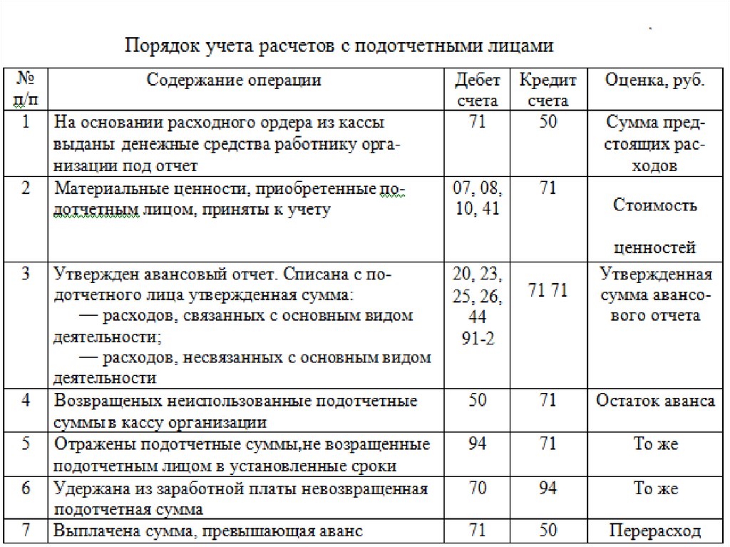 Сумма аванса проводка