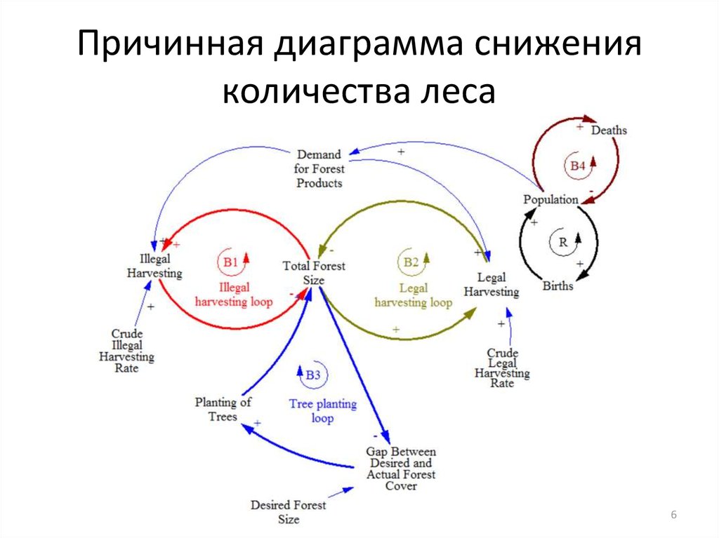 Диаграмма снижения. Форрестер моделирование. Диаграмма причинных петель. Циклы Форрестера презентация. Модель Форрестера формула.