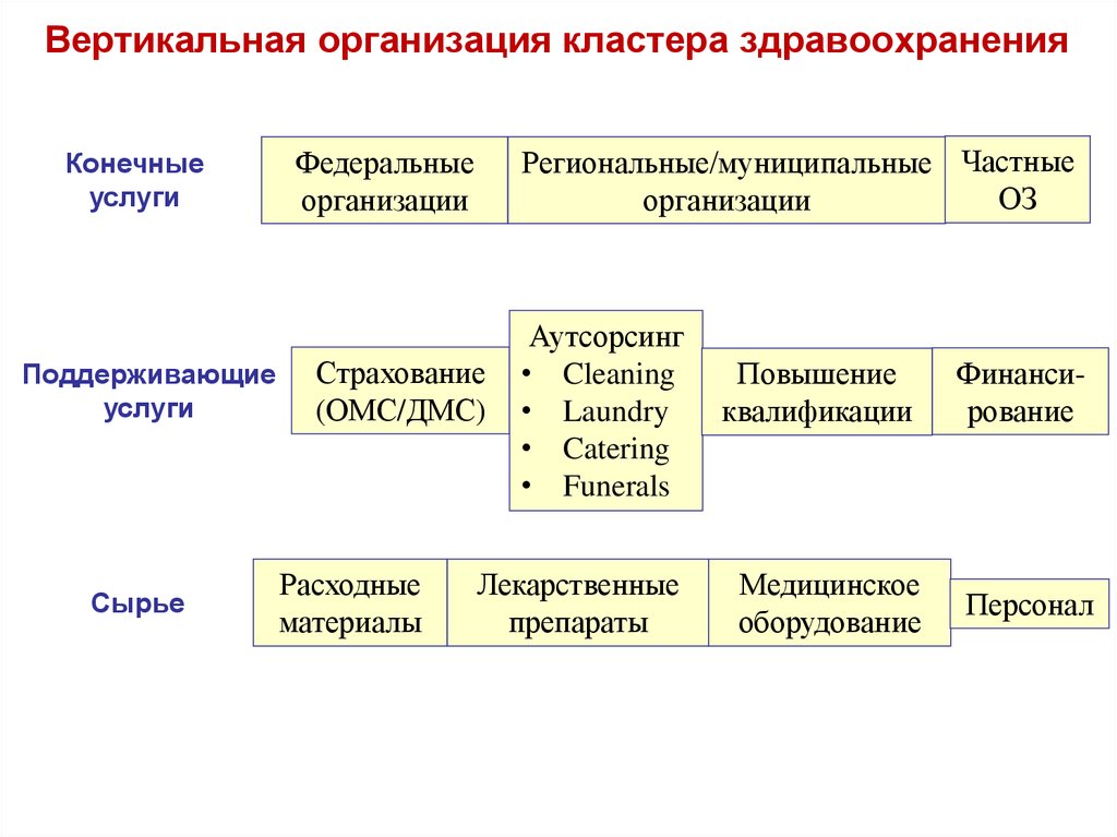 Вертикальная организация. Здравоохранение кластер. Система здравоохранения кластер. Кластер юридические лица. Кластер система здравоохранения в РФ.