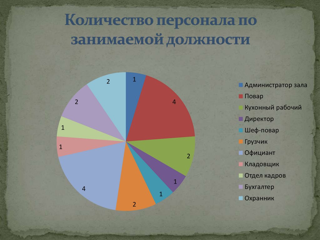 Численность кадров. Количество кадров.