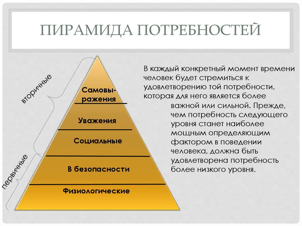 Удовлетворение потребностей 8. Пирамида потребностей потребителя. Пирамида потребностей покупателя. Нужды и потребности клиентов. Базовые потребности человека в продажах.