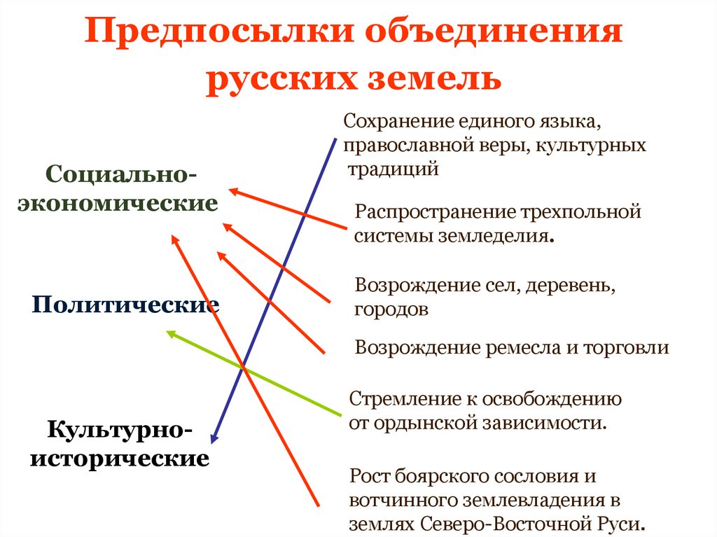 Предпосылки объединения земель. 14. Предпосылки объединения русских земель.. Экономические предпосылки объединения русских земель. Предпосылки объединения русских земель вокруг Москвы. Причины и предпосылки объединения русских земель политические.