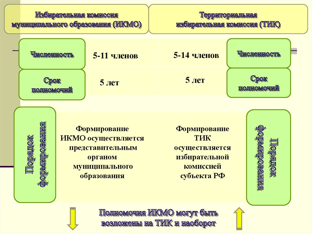 Избирательная система рф презентация