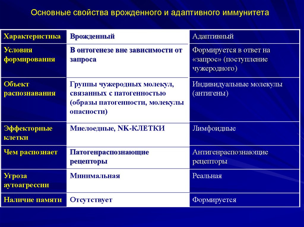 Врожденный и приобретенный иммунитет презентация