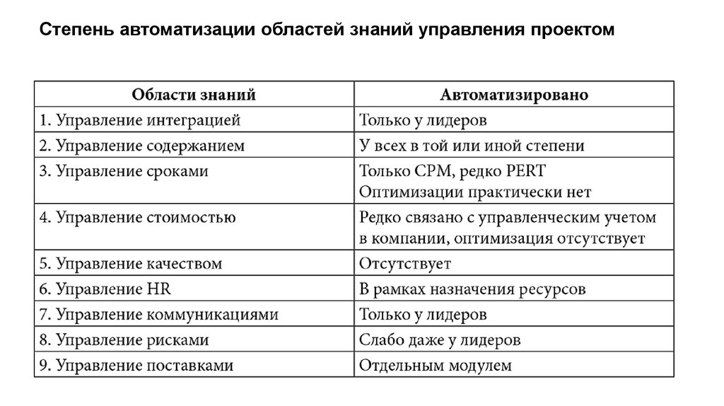 Системы автоматизации управления проектами