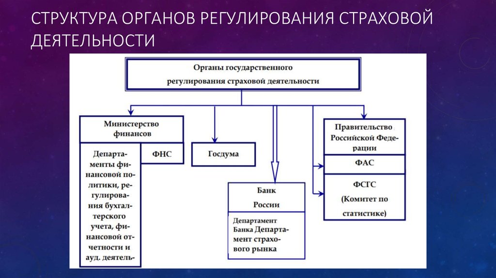 Управление страховым рынком