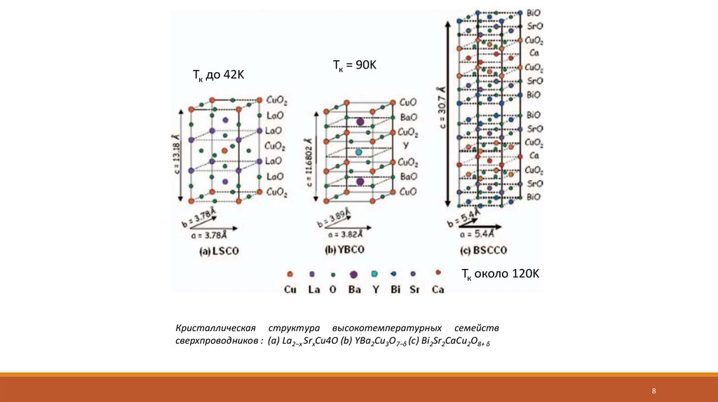 Высокотемпературные сверхпроводники презентация