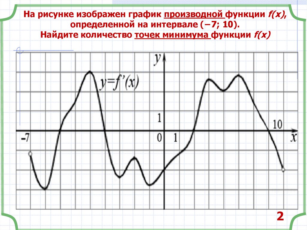 На рисунке изображен график производной функции найдите количество точек минимума