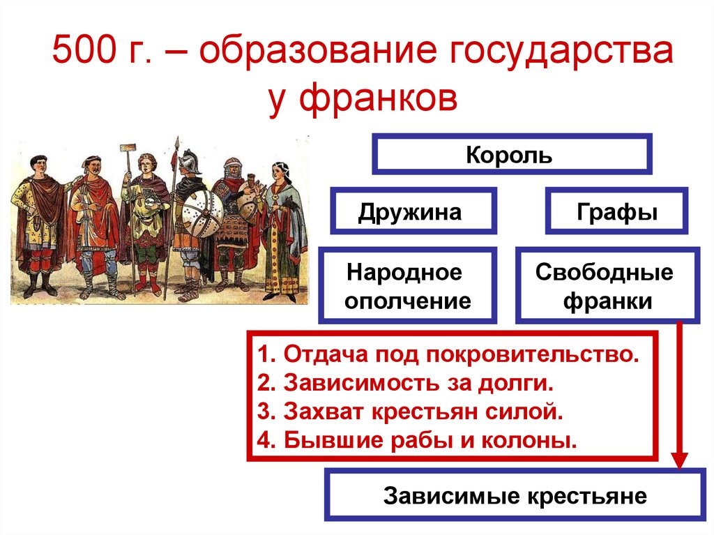 Образование франкского государства картинки