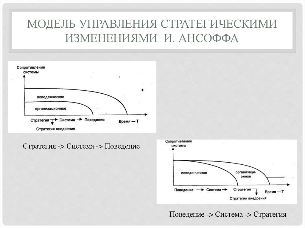 Классификация управления изменениями. Модель управления стратегическими изменениями и. Ансоффа. Стратегии управления изменениями. Модели управления организационными изменениями. Ансофф стратегический менеджмент.