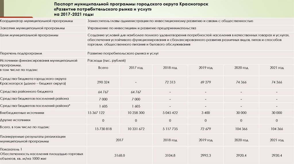 Программа городские округа. Паспорт муниципальной программы. Бюджет городского округа Красногорск. 100 Бань Подмосковья Губернаторская программа список. Губернаторская программа бани.