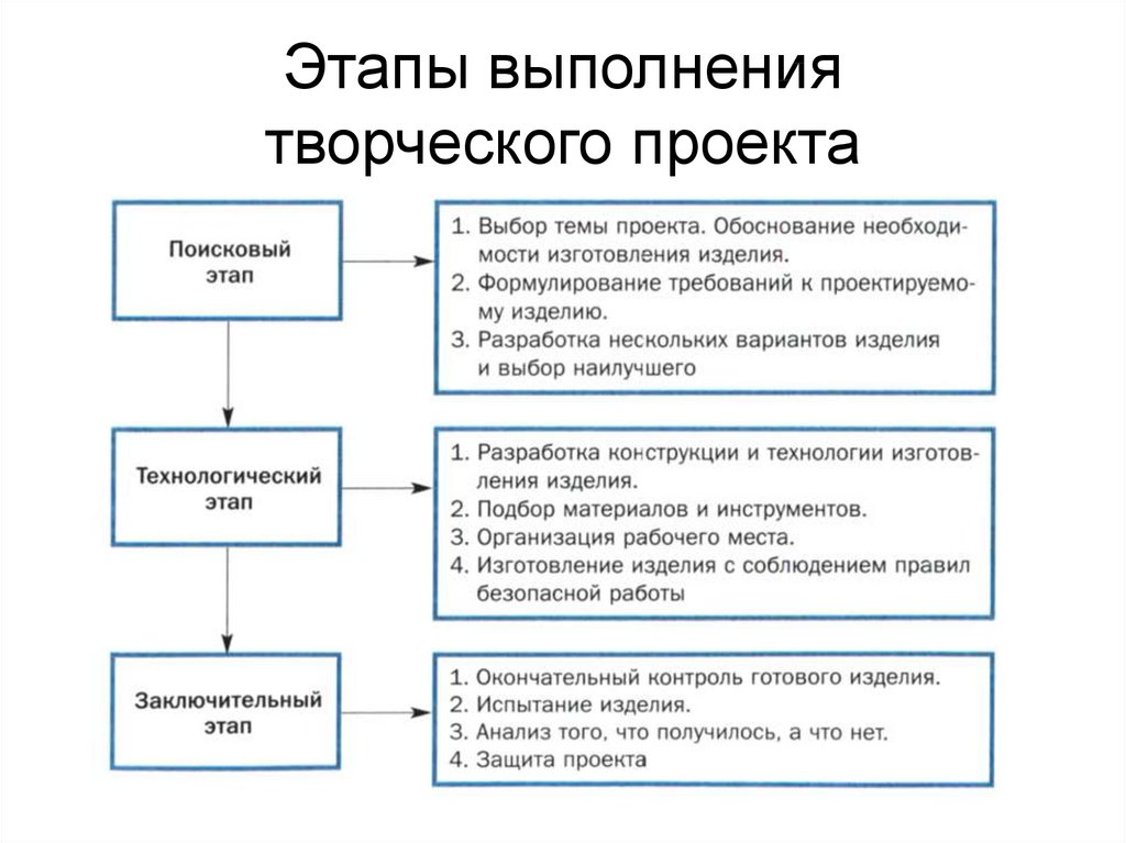 1 в выполнении творческого проекта отсутствует этап