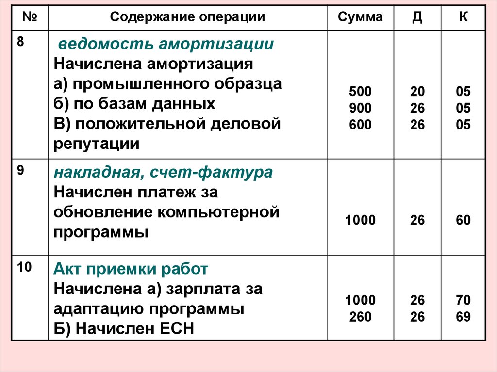 Начислена амортизация оборудования