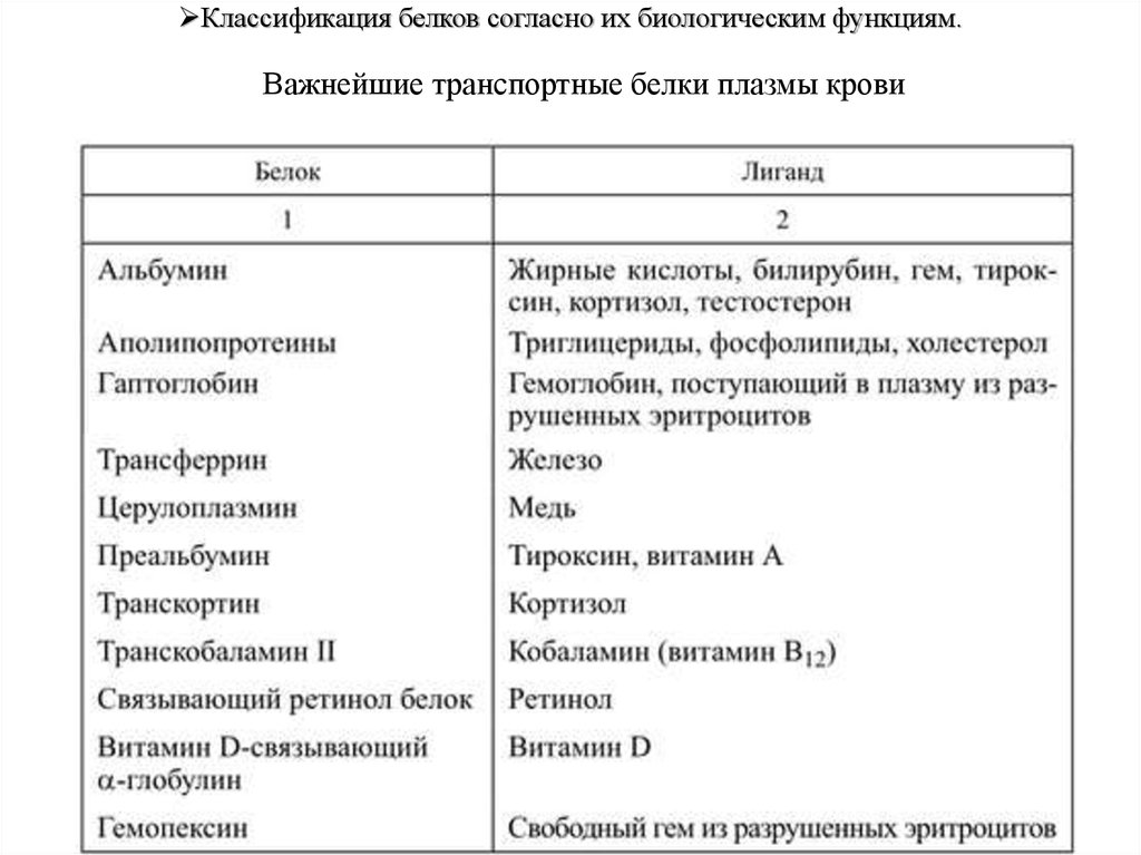 Транспортные белки. Классификация и функции белков крови биохимия. Важнейшие белки плазмы крови и их функции таблица. Важнейшие транспортные белки плазмы. Белки сыворотки и плазмы крови, выполняющие транспортную функцию..