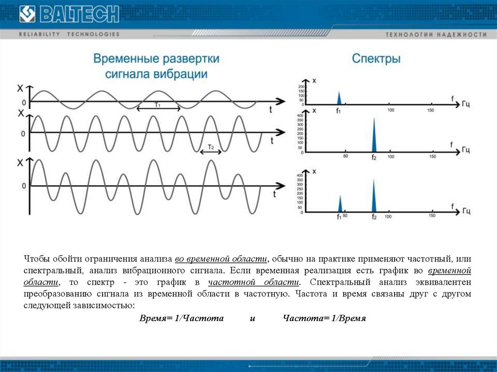 Временной сигнал. Форма сигнала вибрации. Временной сигнал вибрации. Спектральный анализ вибрации. Спектральная форма вибрационного сигнала.