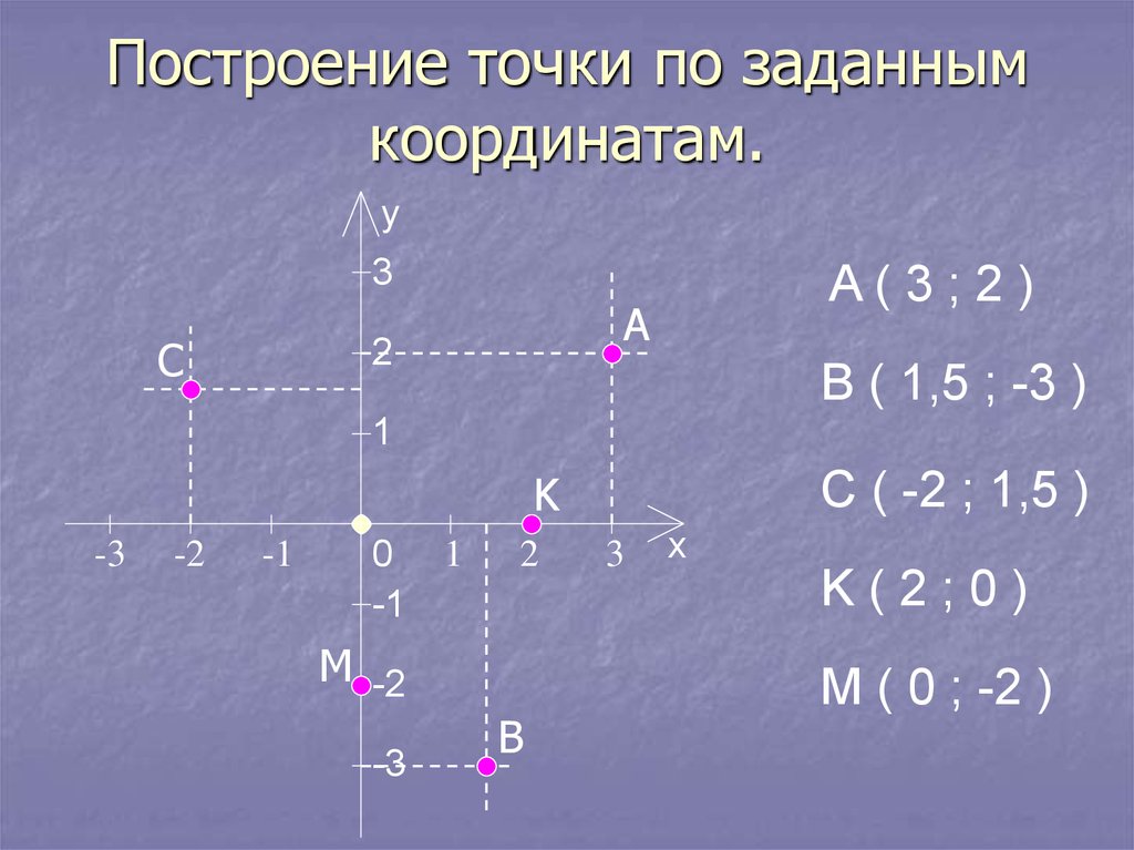 Координаты указанной точки. Построение точек по координатам. Построение точек на координатной плоскости. Координаты точек построение. Построение точки по заданным координатам.