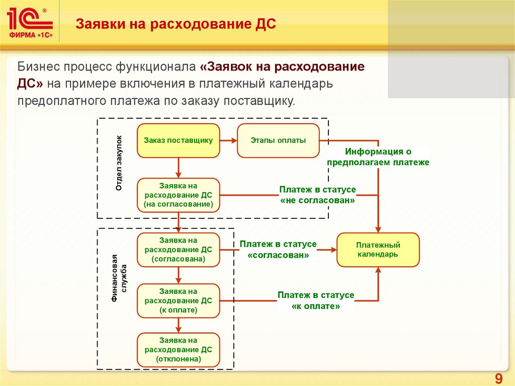 Процесс денежных средств. Формирование платежного календаря схема. 1с ERP планирования производственного процесса блок схема. Схема бизнес-процесса в ERP. Бизнес процессы в 1с ERP.