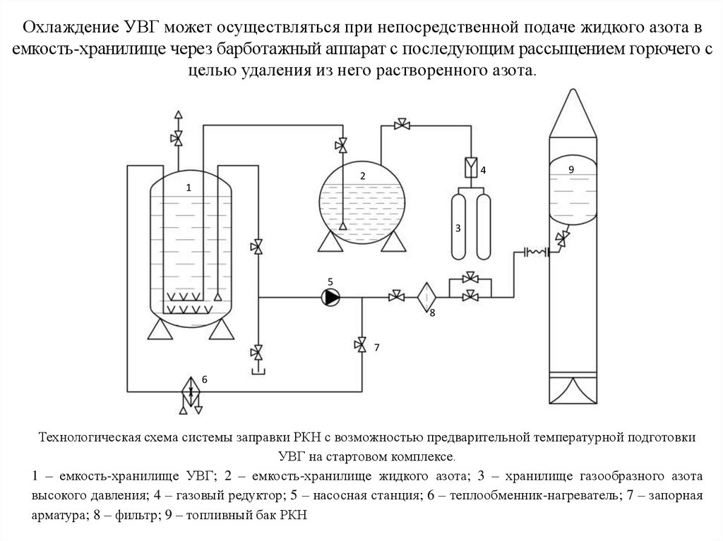 Какая схема отражает процесс промышленного получения азота воздух tp