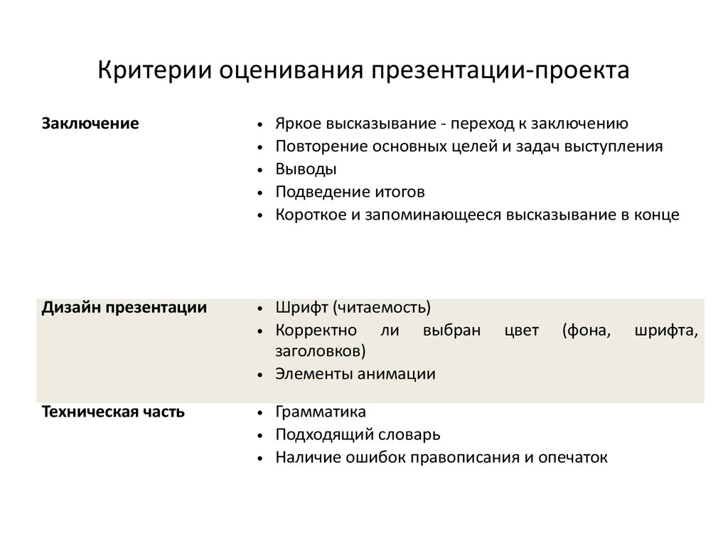 Критерии оценки презентации проекта