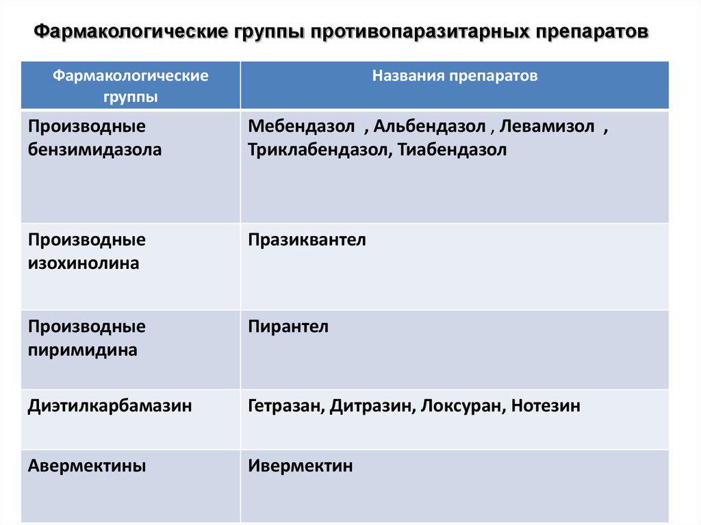 Какие есть группы лекарств. Группы препаратов. Противопаразитарные препараты. Фармакологические группы лекарственных средств. Фармакологические названия препаратов.