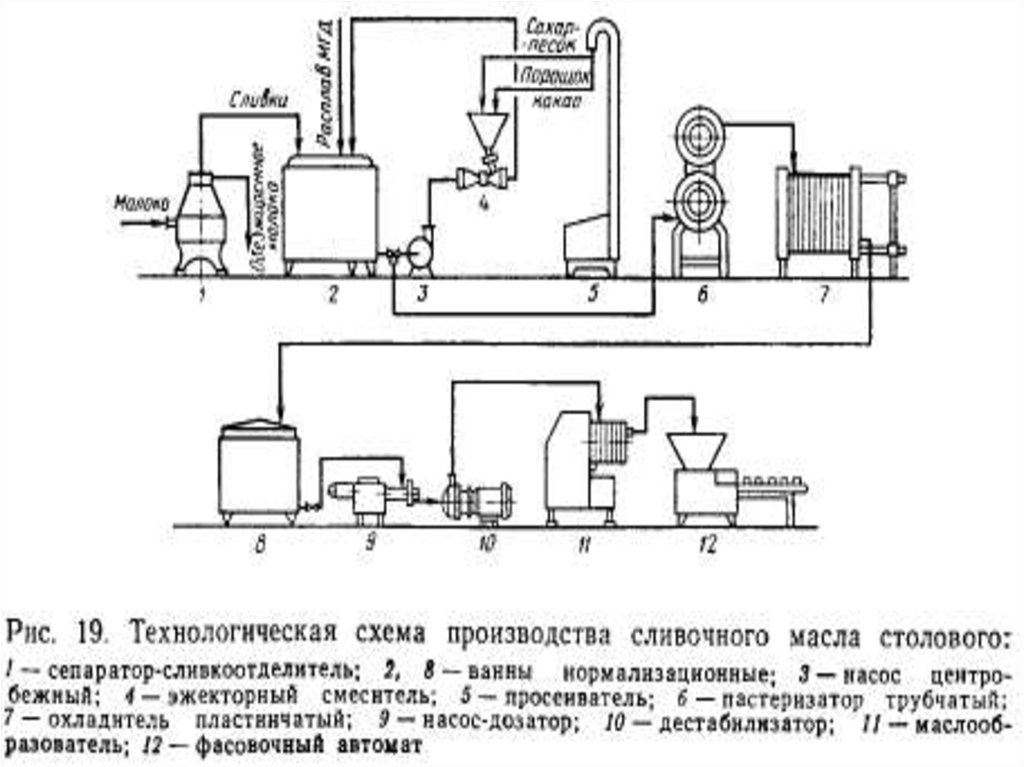 Технологическая схема масло зеленое