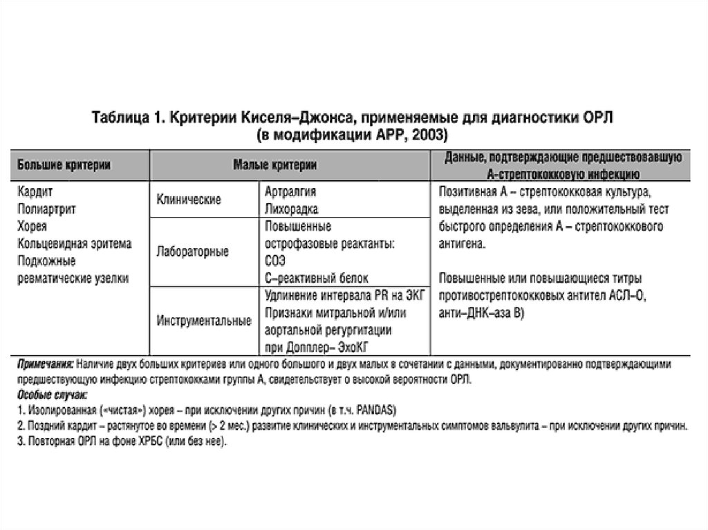 Сколько длится кашель. Критерии киселя-Джонса, применяемые для диагностики Орл. Большие и малые критерии острой ревматической лихорадки. Большие критерии киселя Джонса. Критерии киселя Джонса таблица.